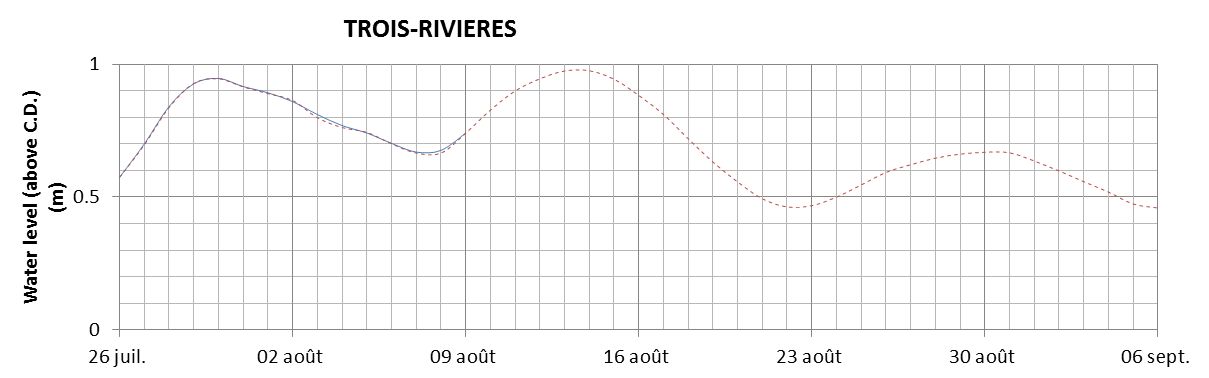 Trois-Rivieres expected lowest water level above chart datum chart image