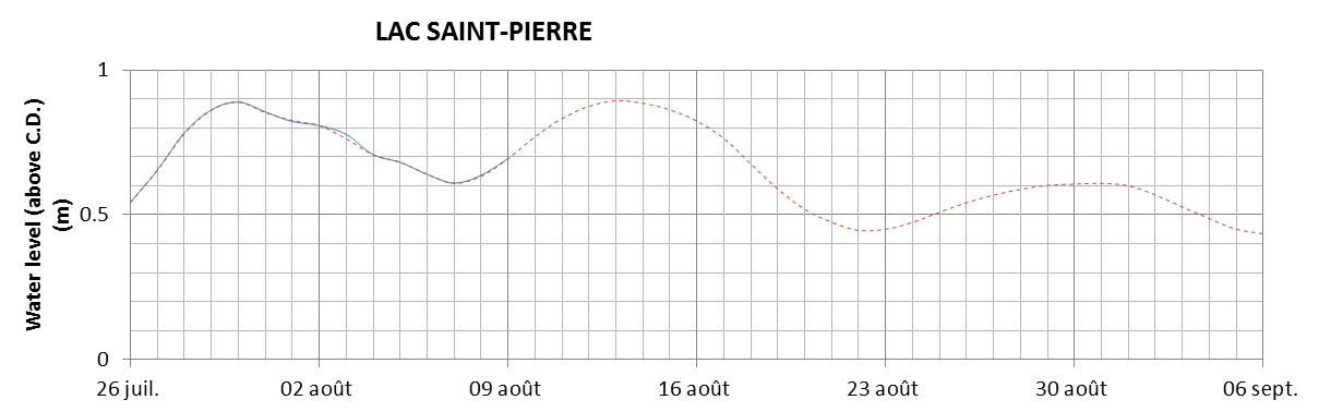 Lake Saint Pierre expected lowest water level above chart datum chart image