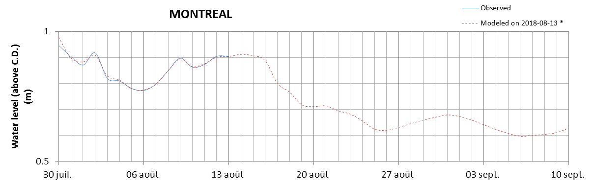 Montreal expected lowest water level above chart datum chart image