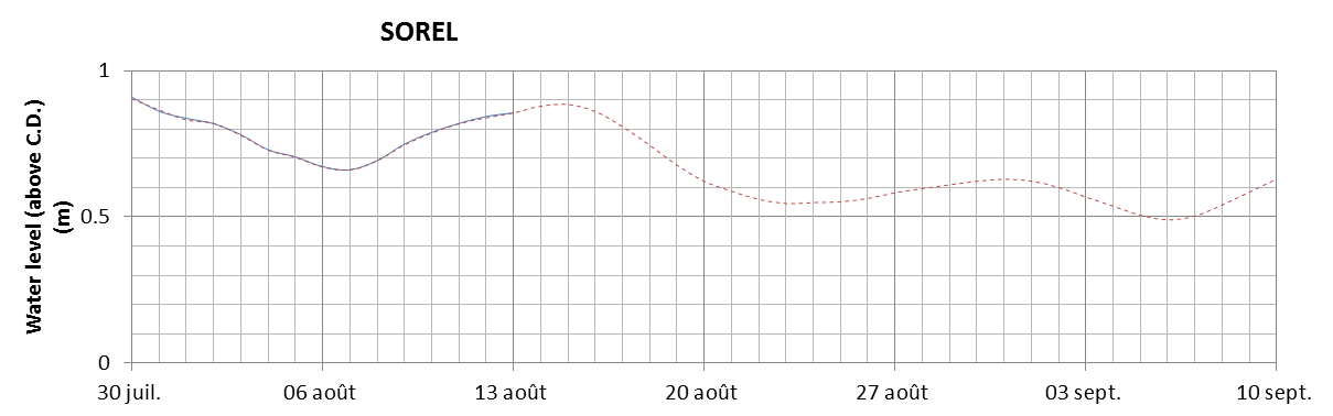 Sorel expected lowest water level above chart datum chart image