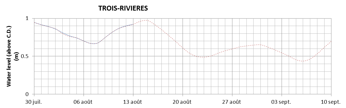 Trois-Rivieres expected lowest water level above chart datum chart image