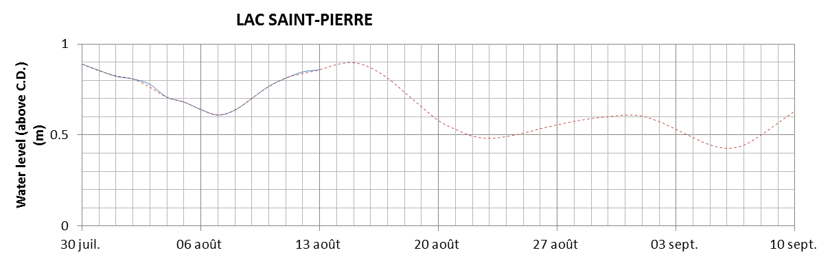 Lake Saint Pierre expected lowest water level above chart datum chart image