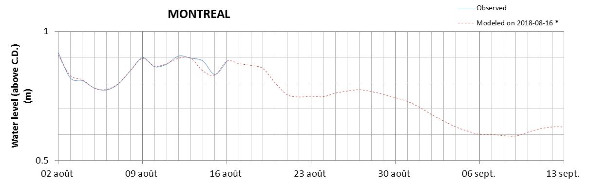 Montreal expected lowest water level above chart datum chart image