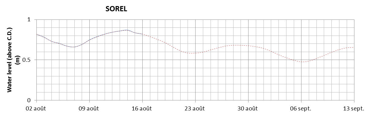 Sorel expected lowest water level above chart datum chart image