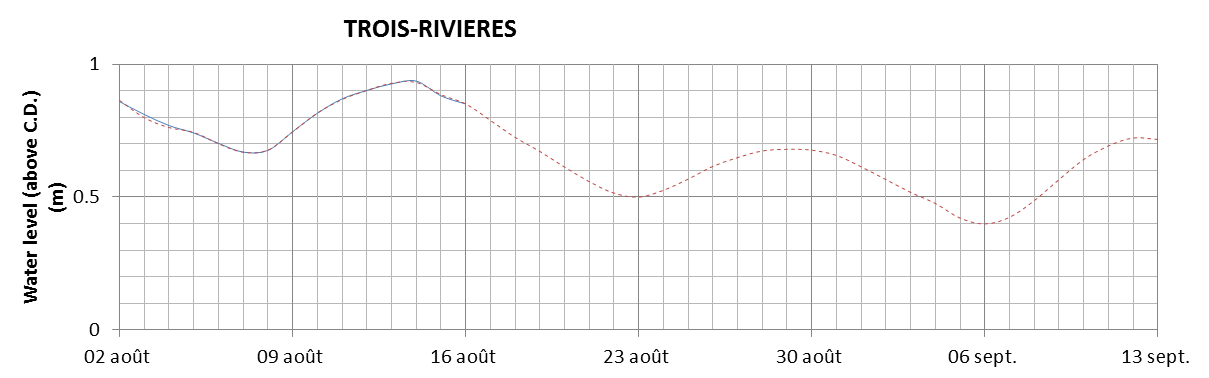 Trois-Rivieres expected lowest water level above chart datum chart image