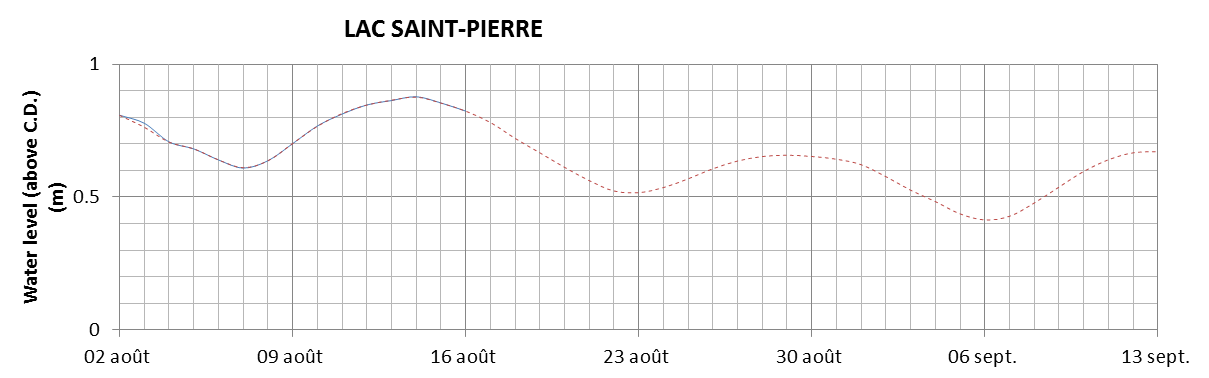 Lake Saint Pierre expected lowest water level above chart datum chart image