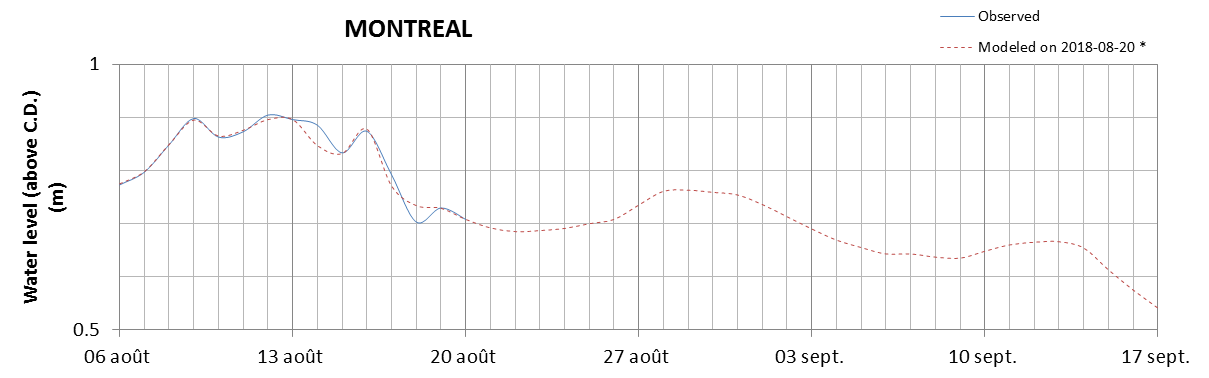 Montreal expected lowest water level above chart datum chart image