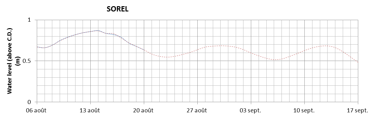 Sorel expected lowest water level above chart datum chart image