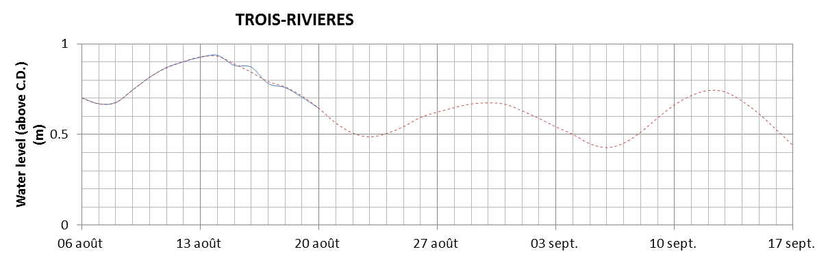 Trois-Rivieres expected lowest water level above chart datum chart image