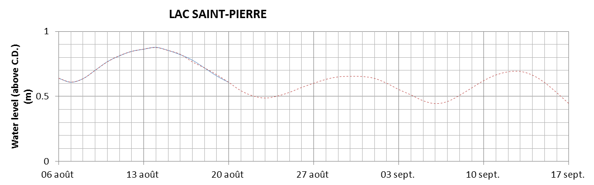 Lake Saint Pierre expected lowest water level above chart datum chart image