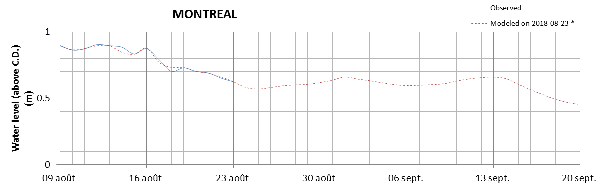 Montreal expected lowest water level above chart datum chart image