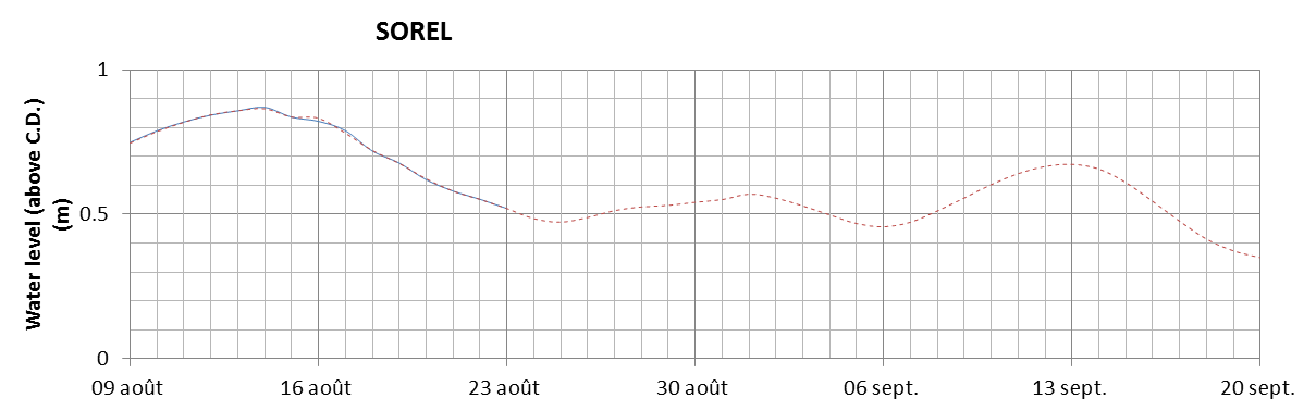 Sorel expected lowest water level above chart datum chart image