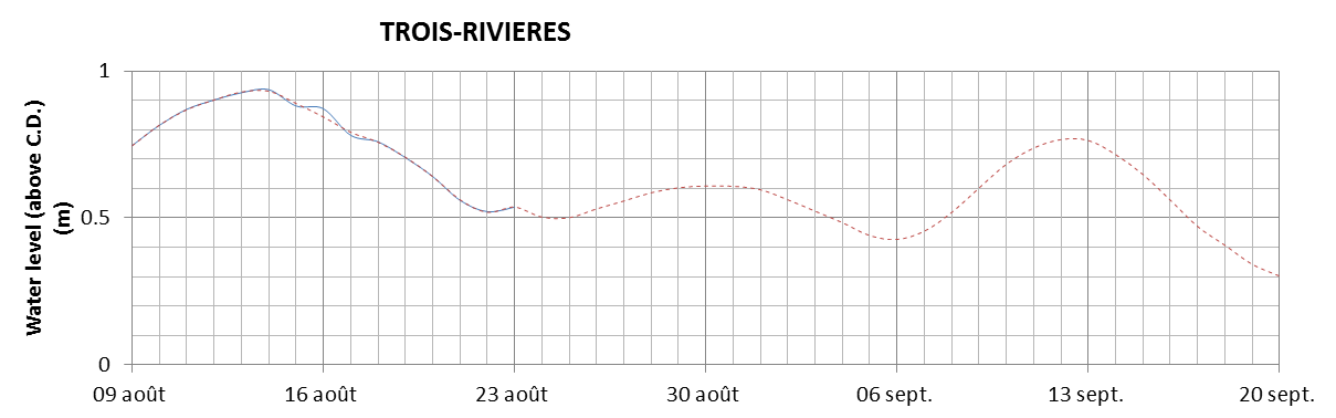 Trois-Rivieres expected lowest water level above chart datum chart image