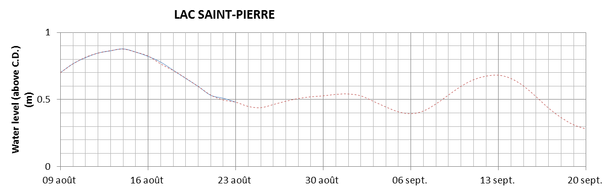 Lake Saint Pierre expected lowest water level above chart datum chart image