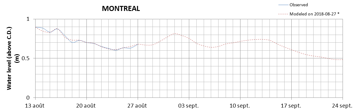 Montreal expected lowest water level above chart datum chart image