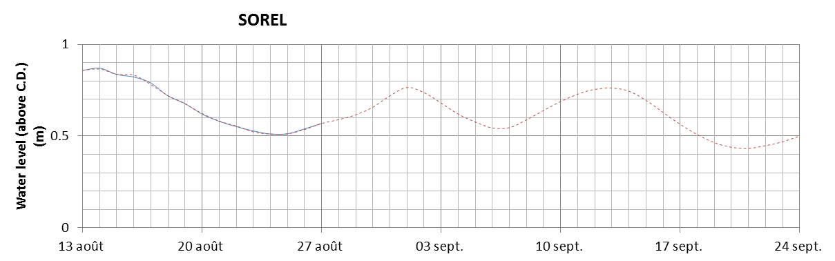 Sorel expected lowest water level above chart datum chart image