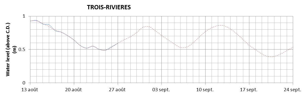 Trois-Rivieres expected lowest water level above chart datum chart image