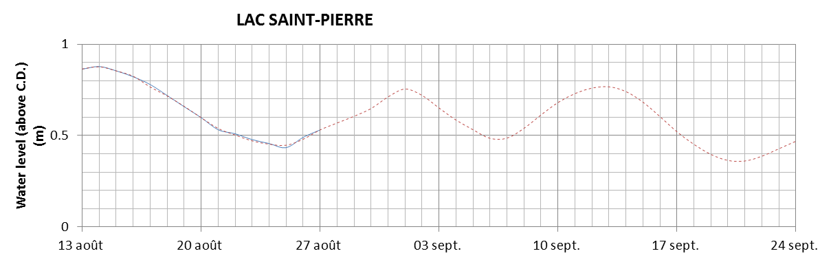 Lake Saint Pierre expected lowest water level above chart datum chart image