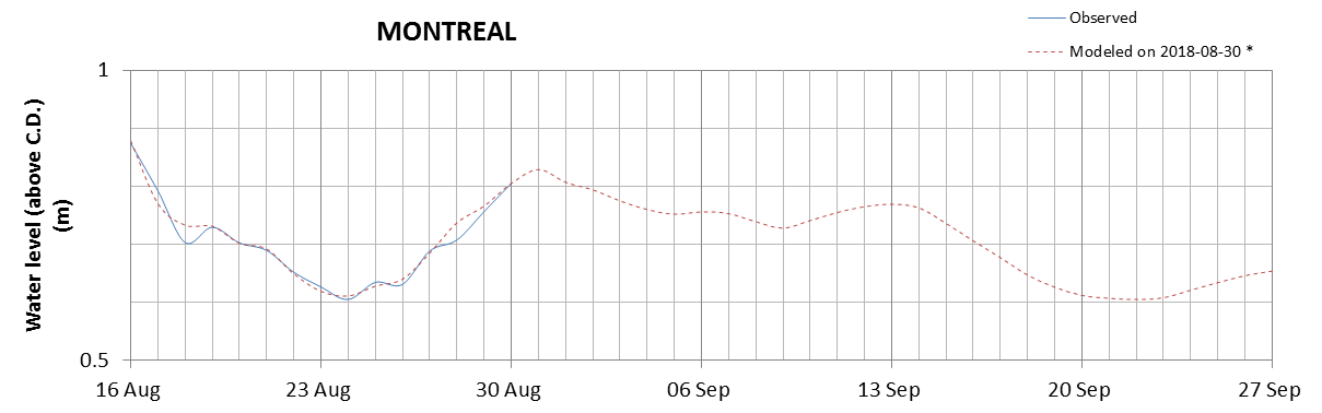 Montreal expected lowest water level above chart datum chart image