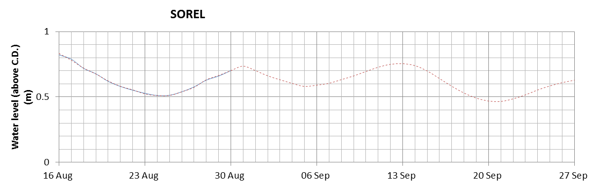 Sorel expected lowest water level above chart datum chart image