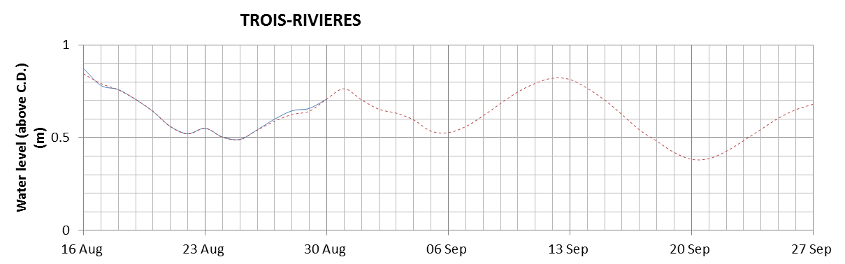 Trois-Rivieres expected lowest water level above chart datum chart image