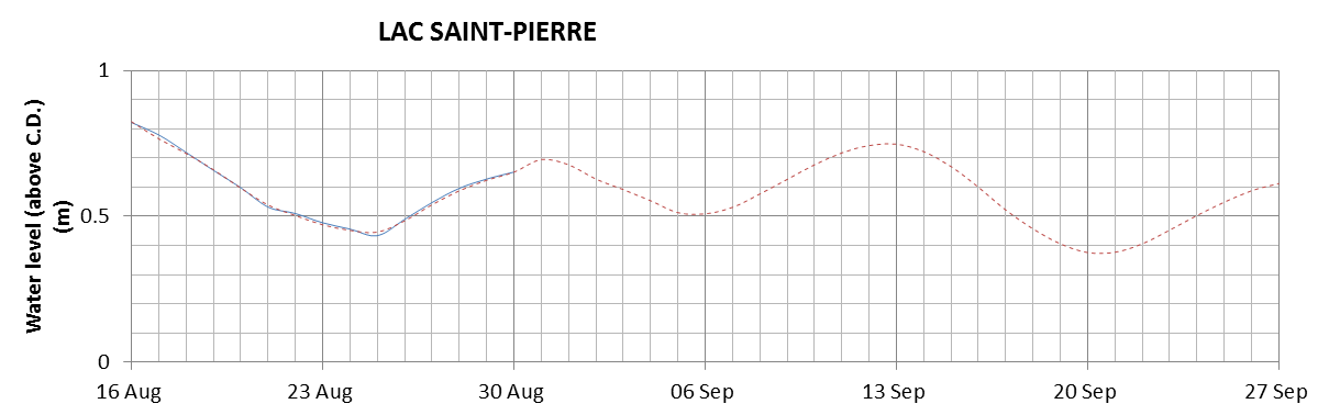 Lake Saint Pierre expected lowest water level above chart datum chart image