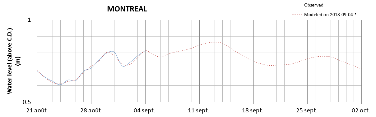 Montreal expected lowest water level above chart datum chart image