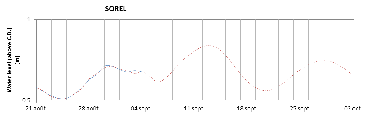 Sorel expected lowest water level above chart datum chart image