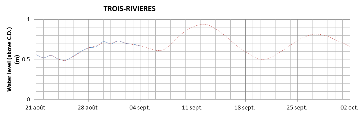 Trois-Rivieres expected lowest water level above chart datum chart image