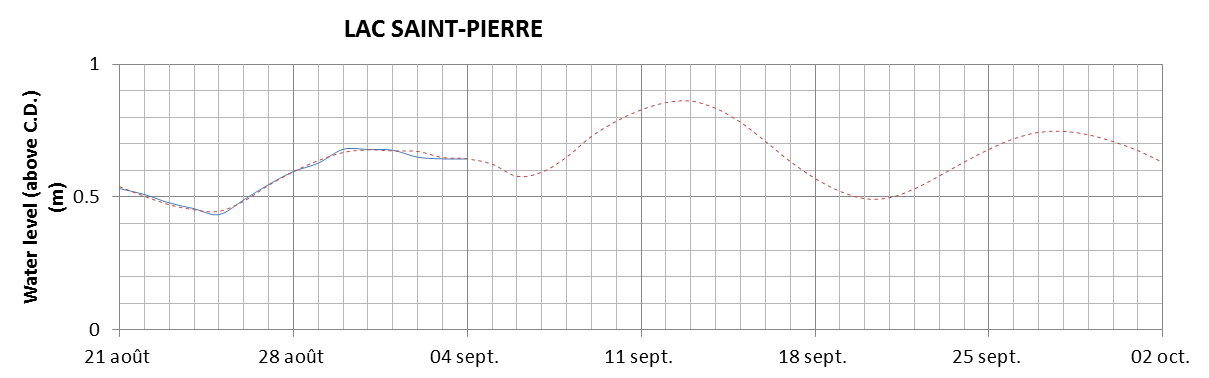 Lake Saint Pierre expected lowest water level above chart datum chart image