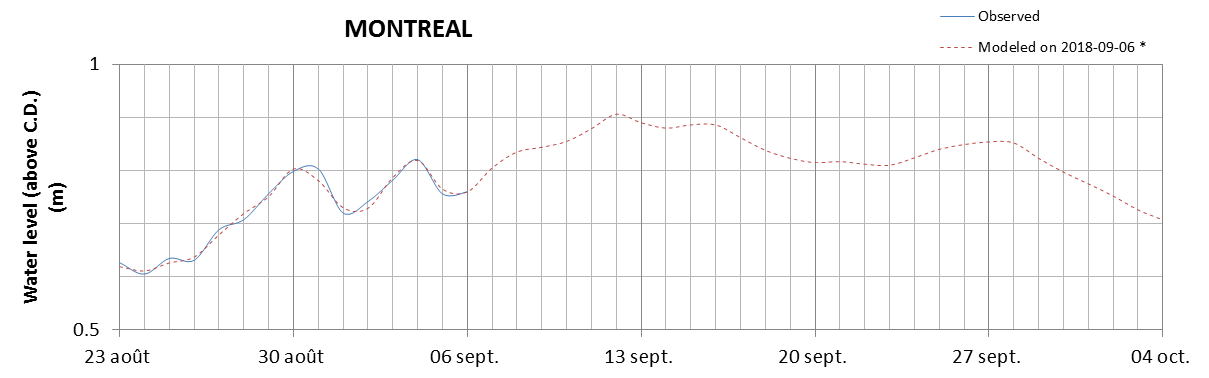 Montreal expected lowest water level above chart datum chart image