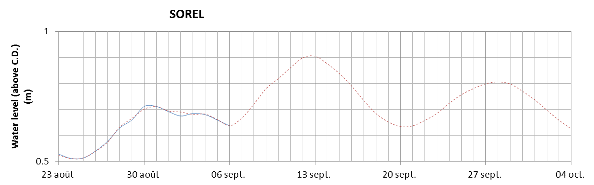 Sorel expected lowest water level above chart datum chart image