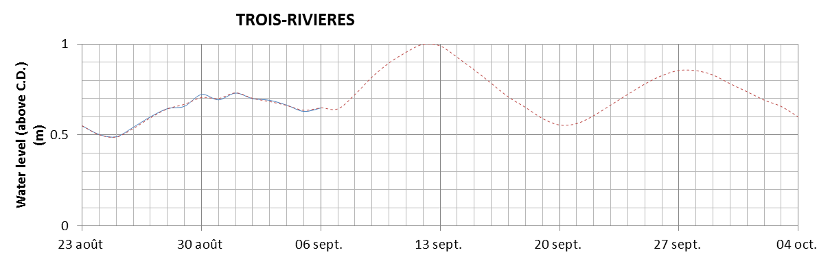 Trois-Rivieres expected lowest water level above chart datum chart image