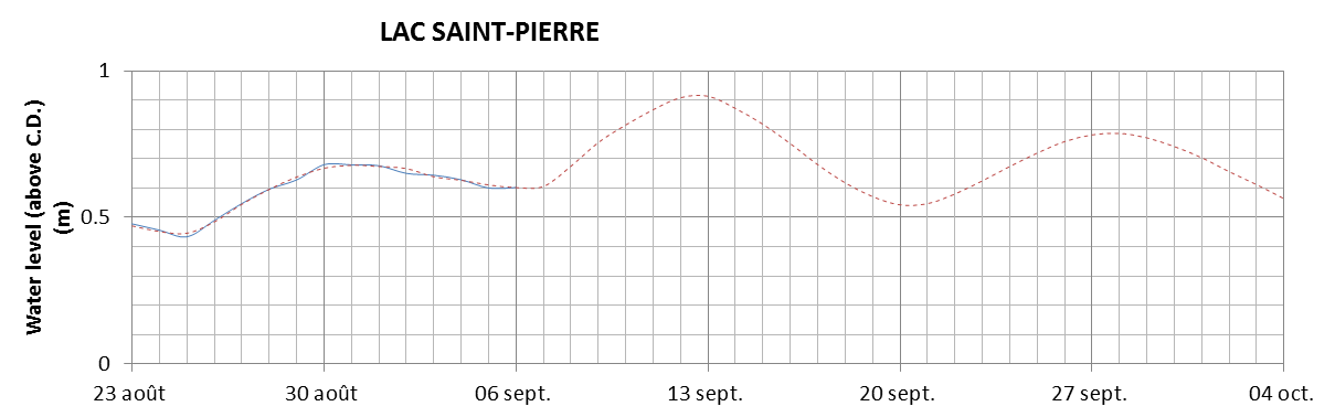 Lake Saint Pierre expected lowest water level above chart datum chart image