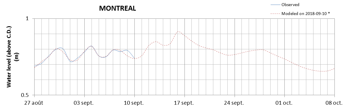 Montreal expected lowest water level above chart datum chart image