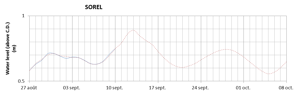 Sorel expected lowest water level above chart datum chart image