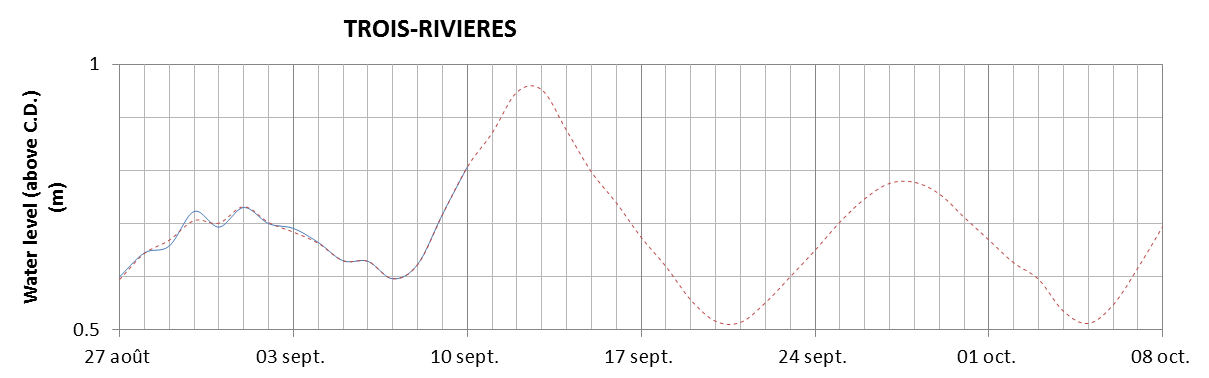 Trois-Rivieres expected lowest water level above chart datum chart image