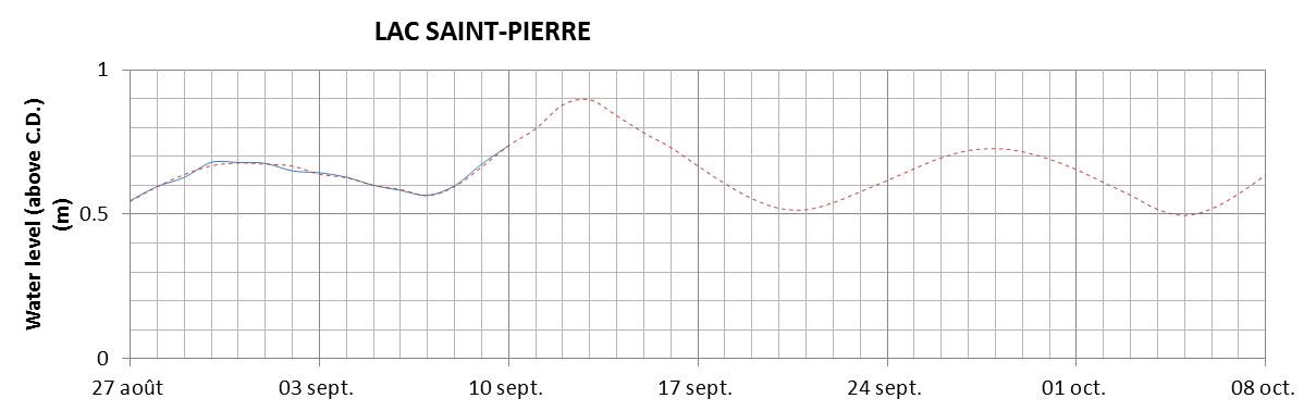 Lake Saint Pierre expected lowest water level above chart datum chart image