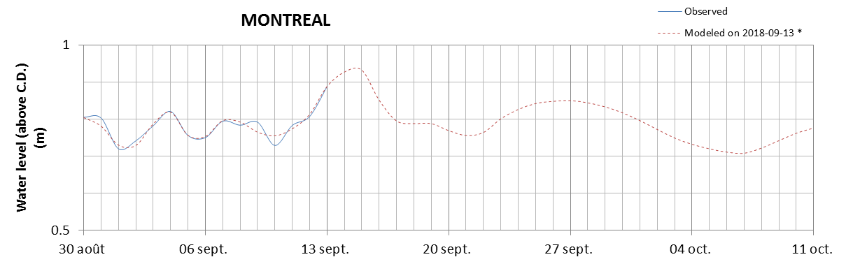 Montreal expected lowest water level above chart datum chart image