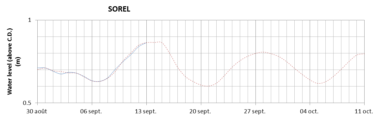 Sorel expected lowest water level above chart datum chart image