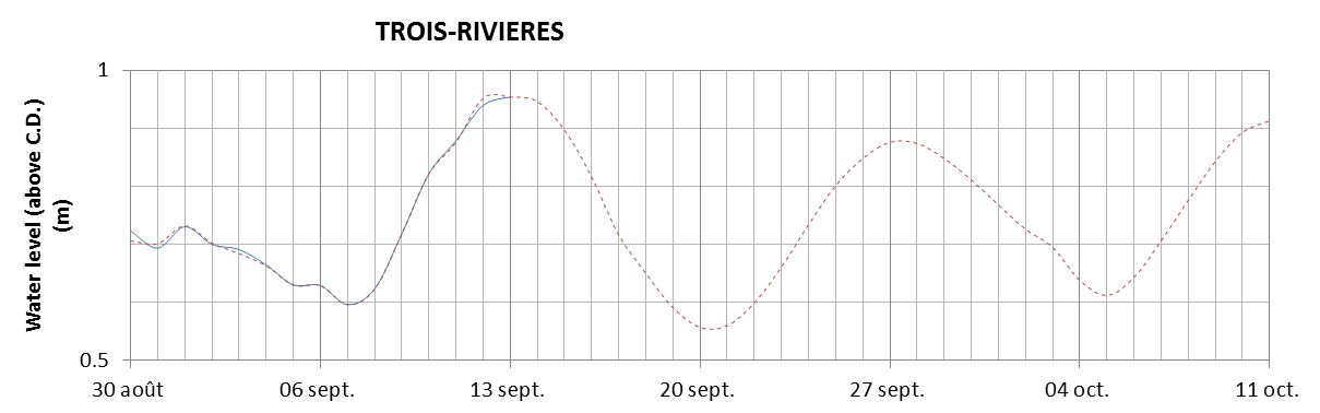 Trois-Rivieres expected lowest water level above chart datum chart image