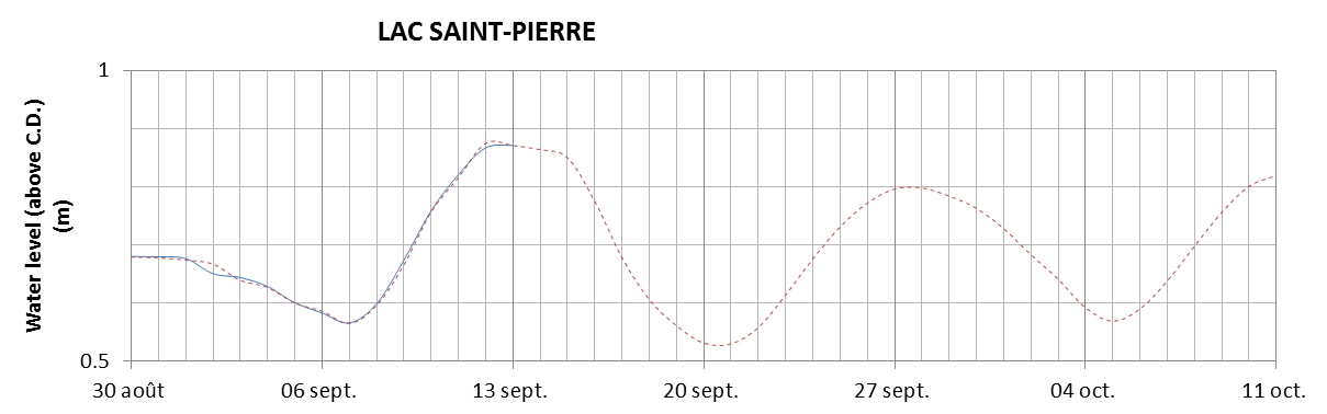 Lake Saint Pierre expected lowest water level above chart datum chart image