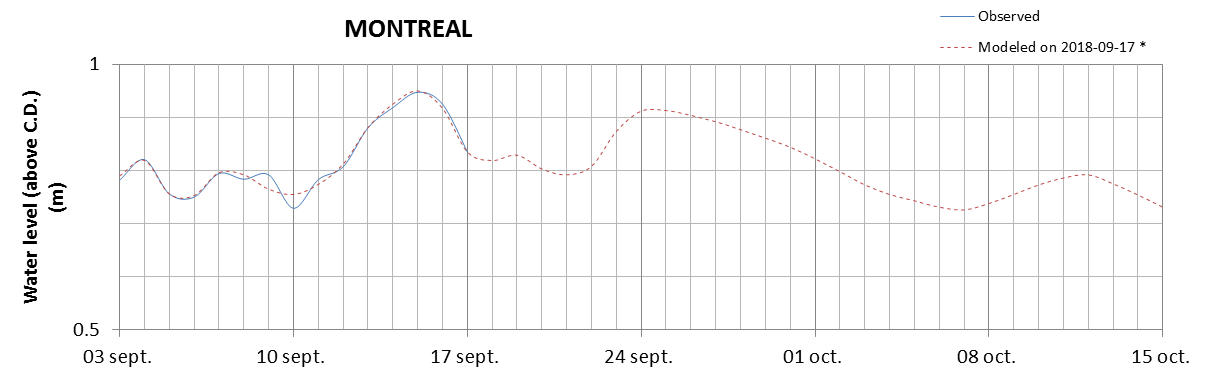 Montreal expected lowest water level above chart datum chart image