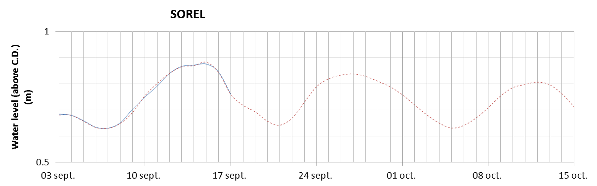 Sorel expected lowest water level above chart datum chart image