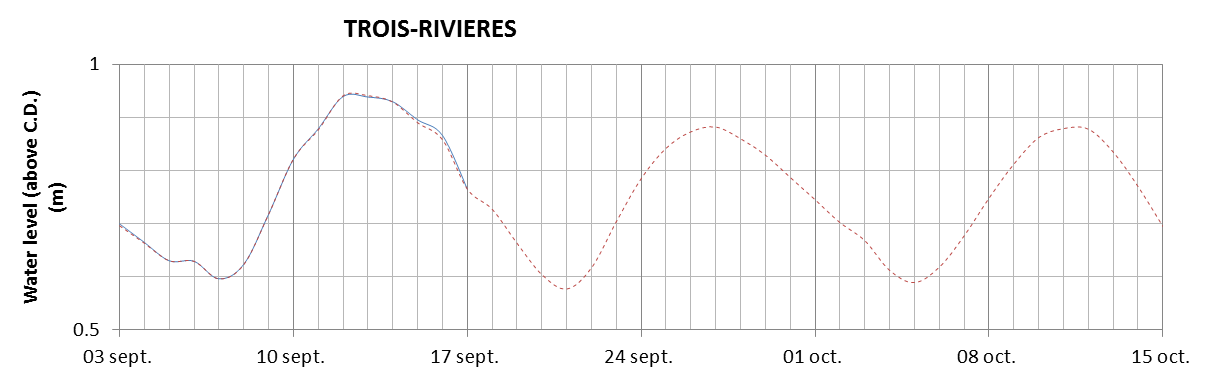 Trois-Rivieres expected lowest water level above chart datum chart image