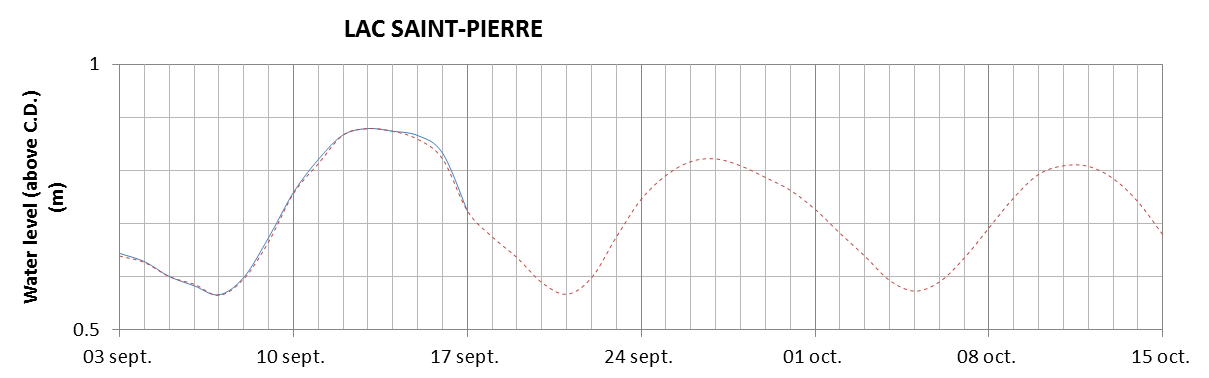 Lake Saint Pierre expected lowest water level above chart datum chart image