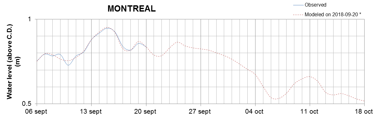 Montreal expected lowest water level above chart datum chart image