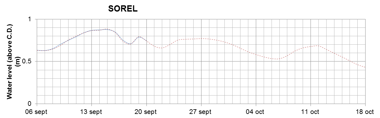 Sorel expected lowest water level above chart datum chart image