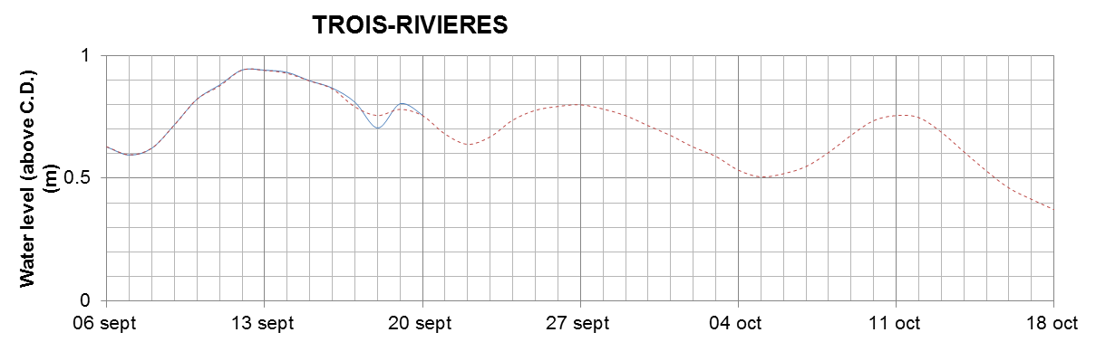 Trois-Rivieres expected lowest water level above chart datum chart image