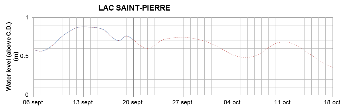 Lake Saint Pierre expected lowest water level above chart datum chart image